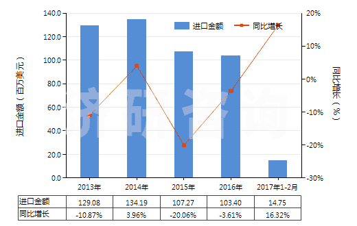 2013-2017年2月中國(guó)其他照相制版單色無(wú)孔卷片（寬＞610mm，長(zhǎng)＞200m）(HS37024229)進(jìn)口總額及增速統(tǒng)計(jì)